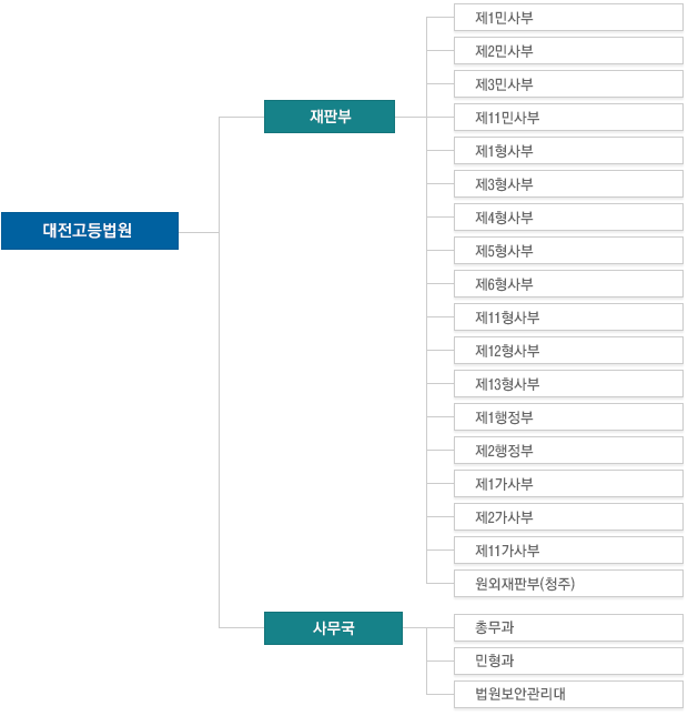 ����������� ������. ��������������� ���Ǻο� �繫���� �ֽ��ϴ�. ���Ǻο��� ��1�λ���, ��2�λ��, ��3�λ��, ��4�λ��, ��1�����, ��2�����, ��3�����, ��4�����, ��5�����, ��6�����, ��1������, ��2������, ��1�����, ��2�����, �������Ǻ�(û��)�� �ְ�, �繫������ �ѹ���, ������, �������Ȱ����밡 �ֽ��ϴ�.