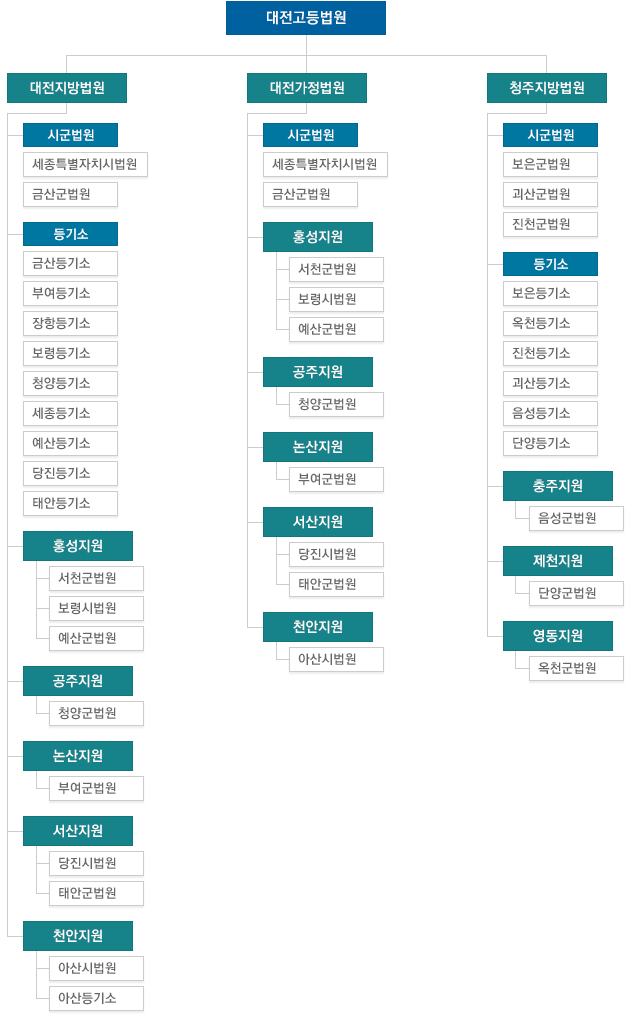 ����������� �ⱸǥ. ��������������� �����������, ������������, û����������� �ֽ��ϴ�. ��������������� �ñ��������� ����Ư����ġ�ù����� �ݻ걺������ �ְ�, ���ҷ� ������̼�, ����������, �ݻ����, �ο�����, ���׵���, ���ɵ���, û�����, ��������, �������, ��������, �¾ȵ��Ұ� �ֽ��ϴ�. �������� ȫ������(��õ������, ���ɽù���, ���걺����), ��������(û�籺����), ��������(�ο�������), ��������(�����ù���, �¾ȱ�����), õ������(�ƻ�ù���, �ƻ����)�� �ֽ��ϴ�. ���������������� �ñ��������� ����Ư����ġ�ù���, �ݻ걺������ �ְ�, �������� ȫ������(��õ������, ���ɽù���, ���걺����), ��������(û�籺����), ��������(�ο�������), ��������(�����ù���, �¾ȱ�����), õ������(�ƻ�ù���)�� �ֽ��ϴ�. û������������� �ñ��������� ����������, ���걺����, ��õ�������� �ְ�, ���ҷ� ��������, ��õ����, ��õ����, �������, ��������, �ܾ���Ұ� �ֽ��ϴ�. �������δ� ��������(����������), ��õ����(�ܾ籺����), ��������(��õ������)�� �ֽ��ϴ�.